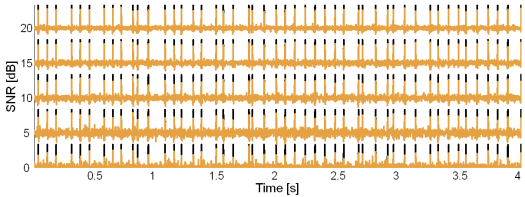 Original synthetic innervation pulse trains (black) and the pulse trains reconstructed by the CKC method (brown) in the case of 20 active MUs and at SNR = 20, 15, 10, 5 and 0 dB.